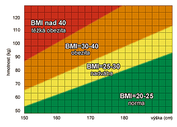 bmi graf