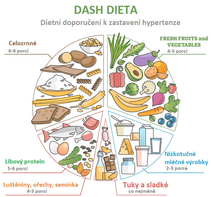 DASH dieta - ilustrace