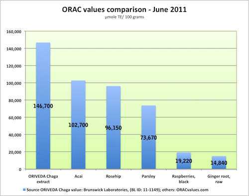 Hodnoty ORAC