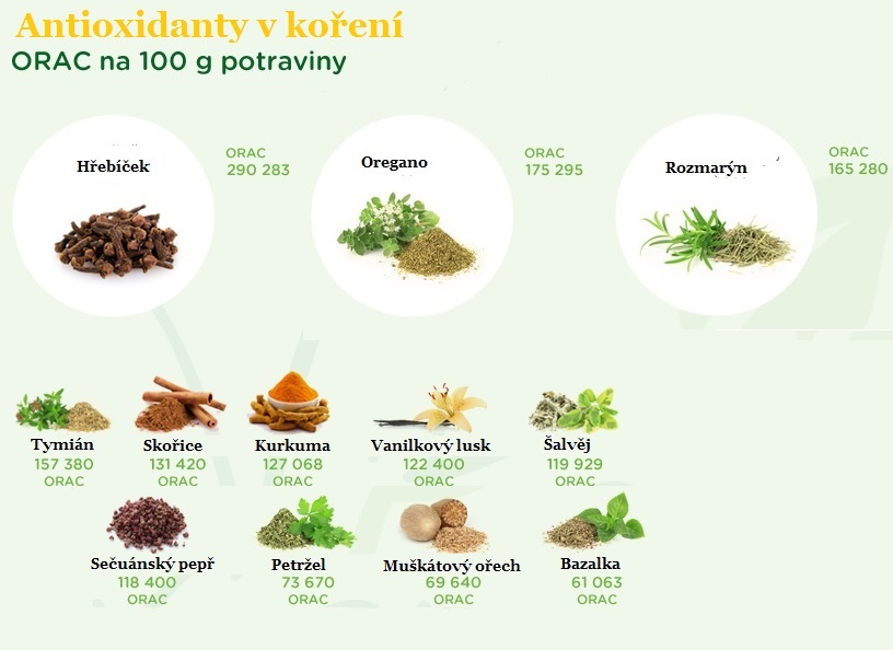 Antioxidanty v koření...