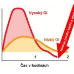 Glykemické indexy potravin – přehledně v tabulce