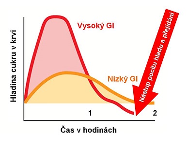 Glykemické indexy potravin