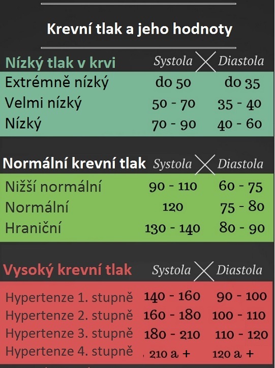 Jak léčit vysoký krevní tlak bez léků?