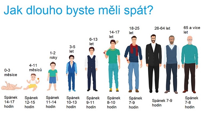 Kolik hodin spánku tedy potřebujete?