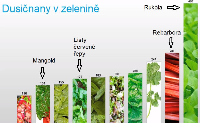 Přehled dusičnanů v zelenině.