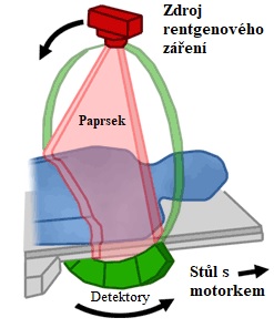 Jak funguje CT - doprovodný obrázek