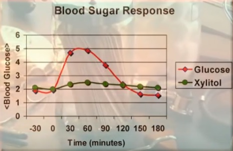 Krevní cukr - xylitol vs. glukóza