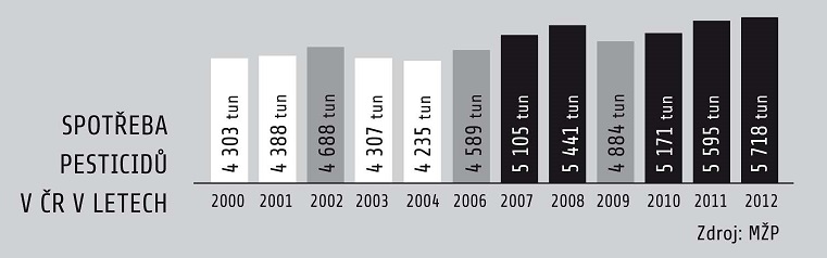 Spotřeba pesticidů v ČR podle let.
