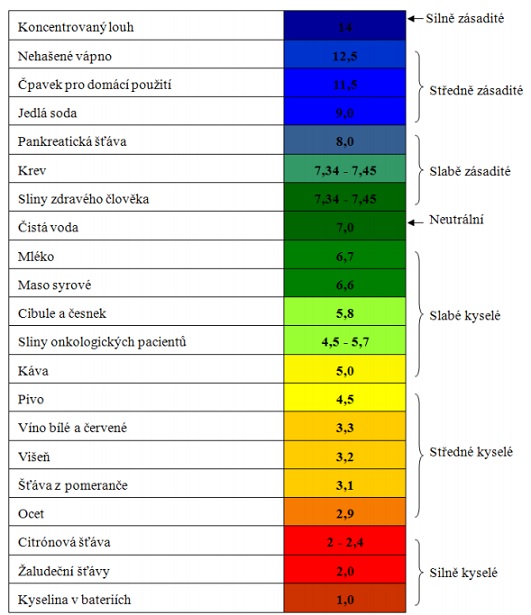 Tabulka ph