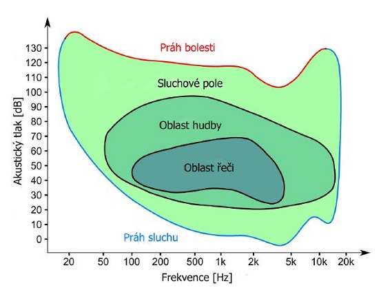 Kolem hodnoty 120 dB je práh bolesti 