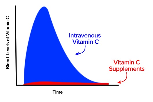 Vitamín C intravenózně (modrý) a suplementace ústy (červený) - vývoj množství vitamínu v čase