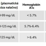 Prediabetes – co je to – příznaky, příčiny a léčba