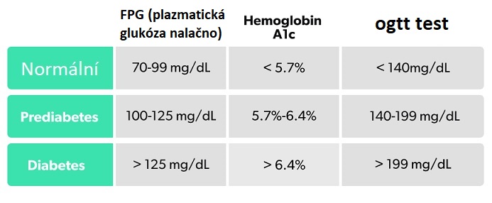 Prediabetes - hodnoty