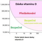 Předávkování vitamínem D – příznaky, příčiny a léčba