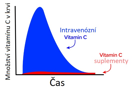 Vitamin C podaný intravenózně stoupá v krvi na velmi vysoké hladiny a velmi rychle.