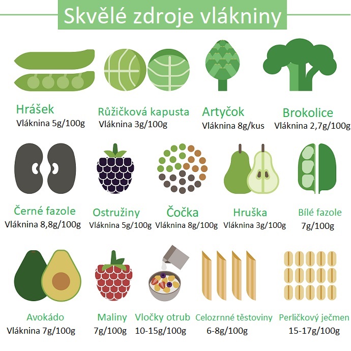 Infografika - potraviny s vysokým obsahem vlákniny