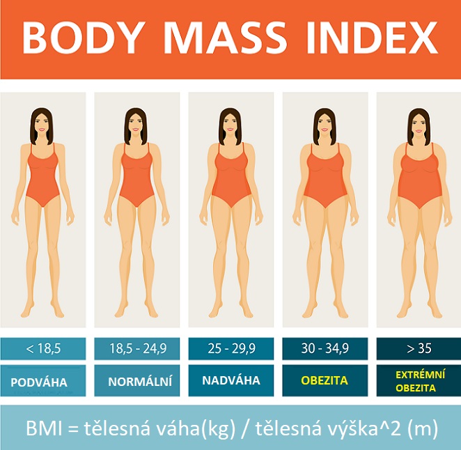 BMI - výpočet & ilustrace